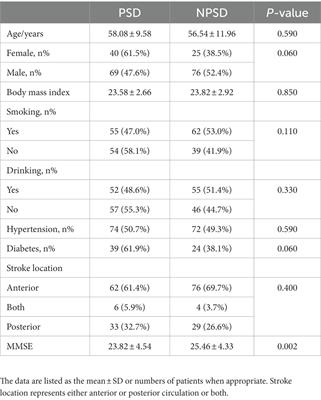 Associations of vitamin D-related single nucleotide polymorphisms with post-stroke depression among ischemic stroke population